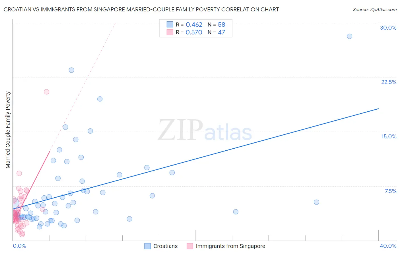 Croatian vs Immigrants from Singapore Married-Couple Family Poverty