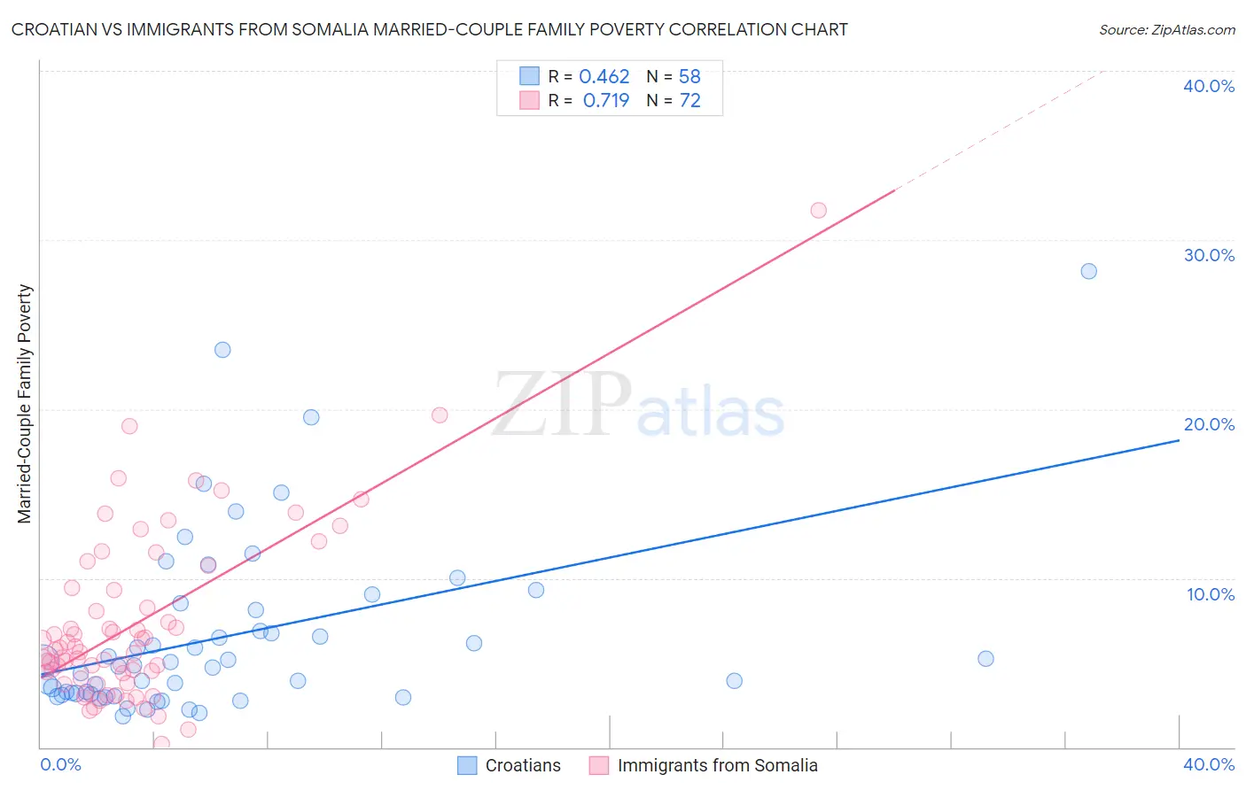 Croatian vs Immigrants from Somalia Married-Couple Family Poverty
