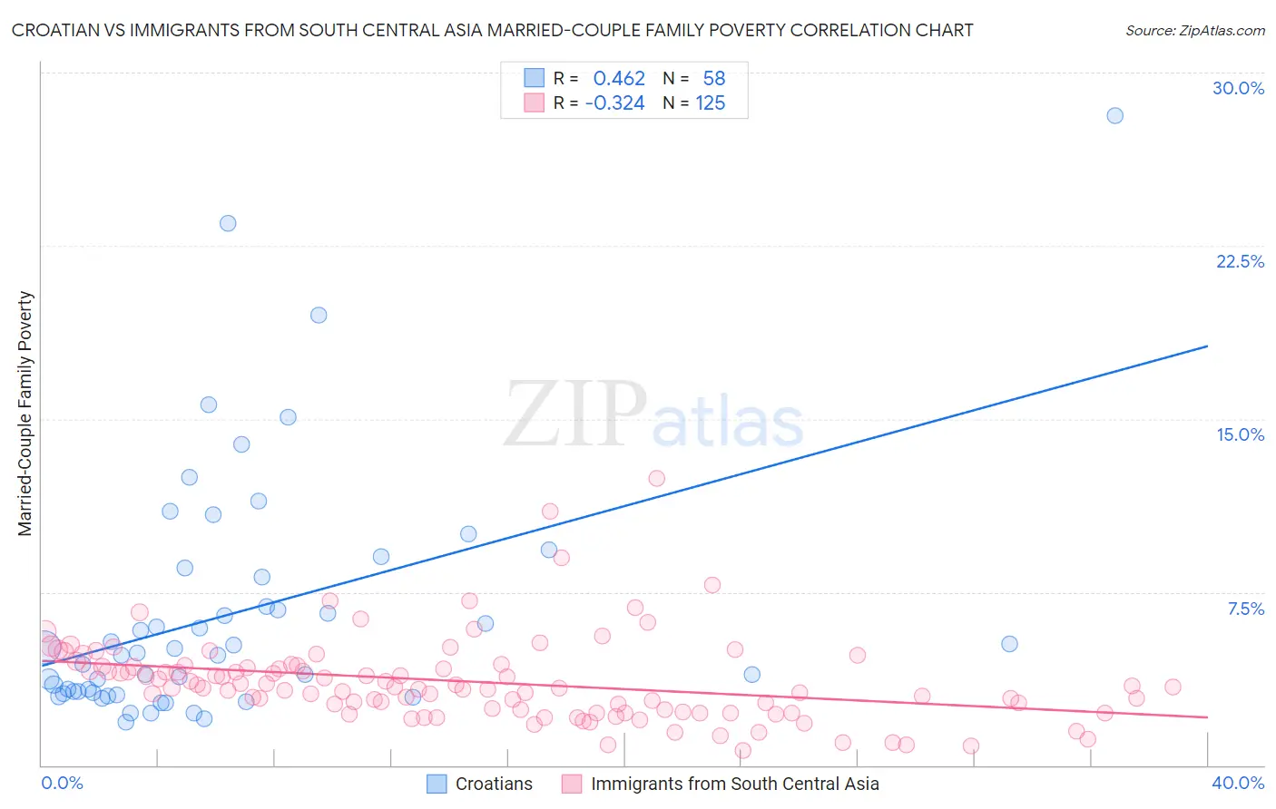 Croatian vs Immigrants from South Central Asia Married-Couple Family Poverty