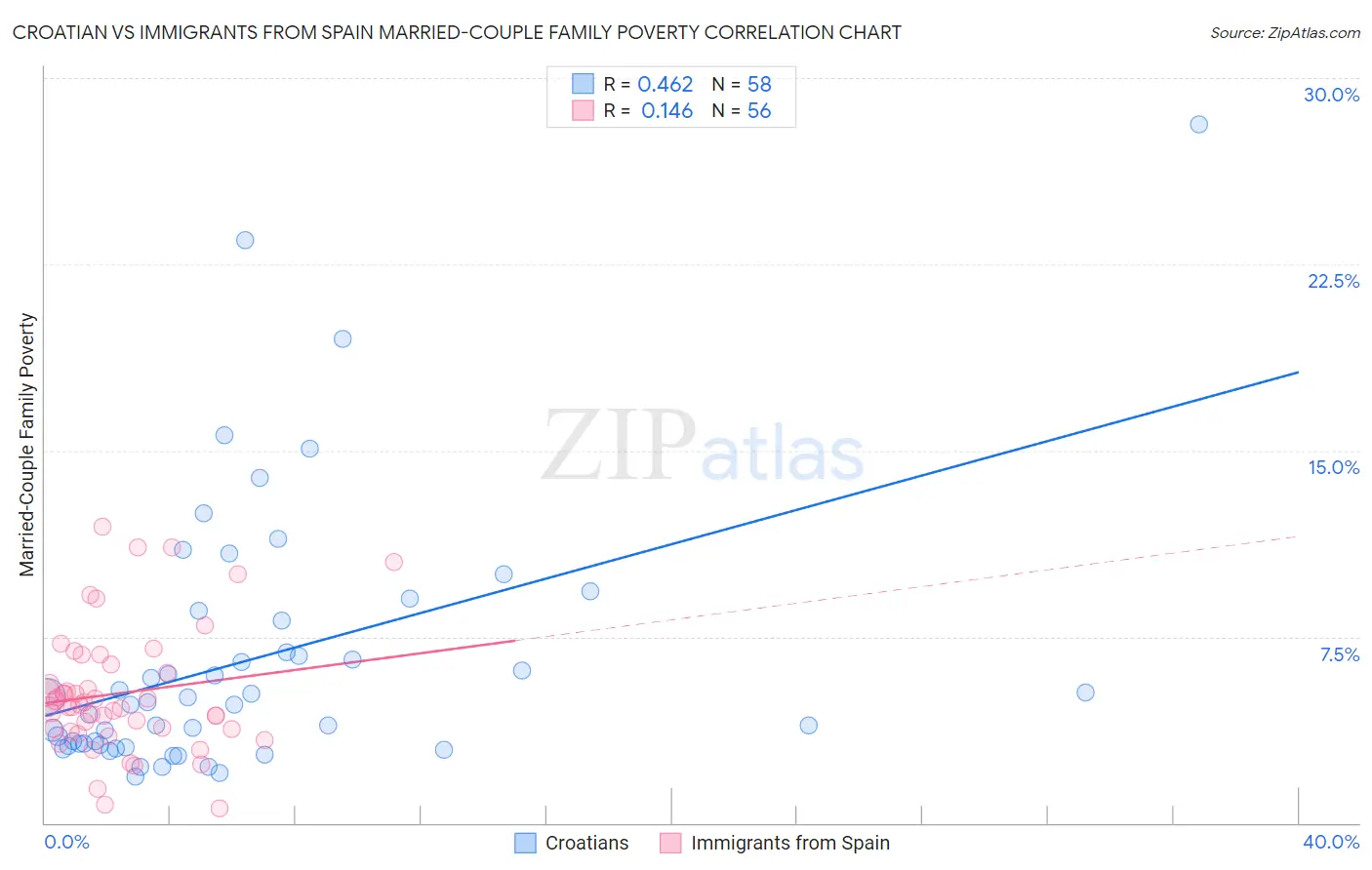 Croatian vs Immigrants from Spain Married-Couple Family Poverty