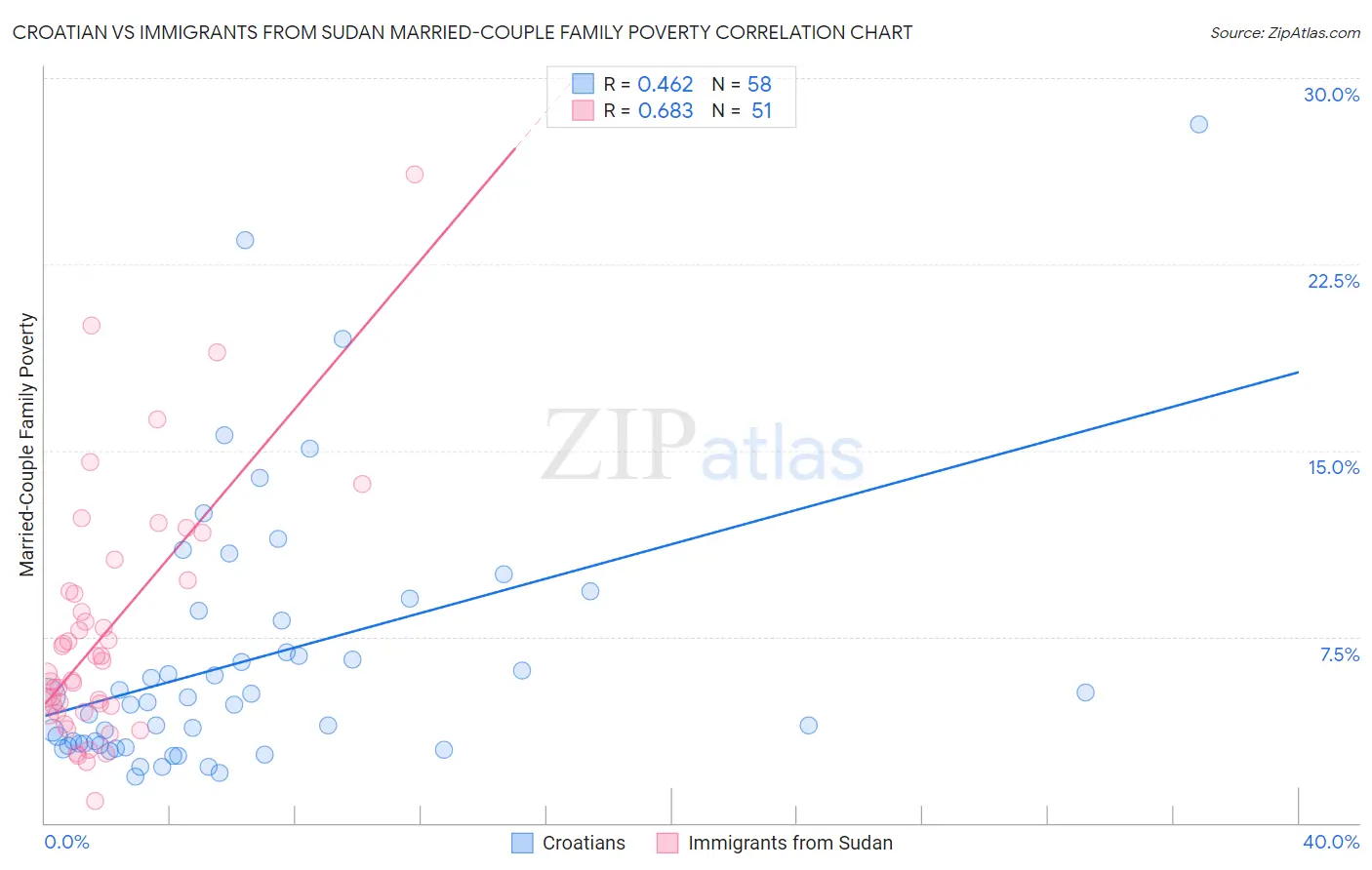Croatian vs Immigrants from Sudan Married-Couple Family Poverty