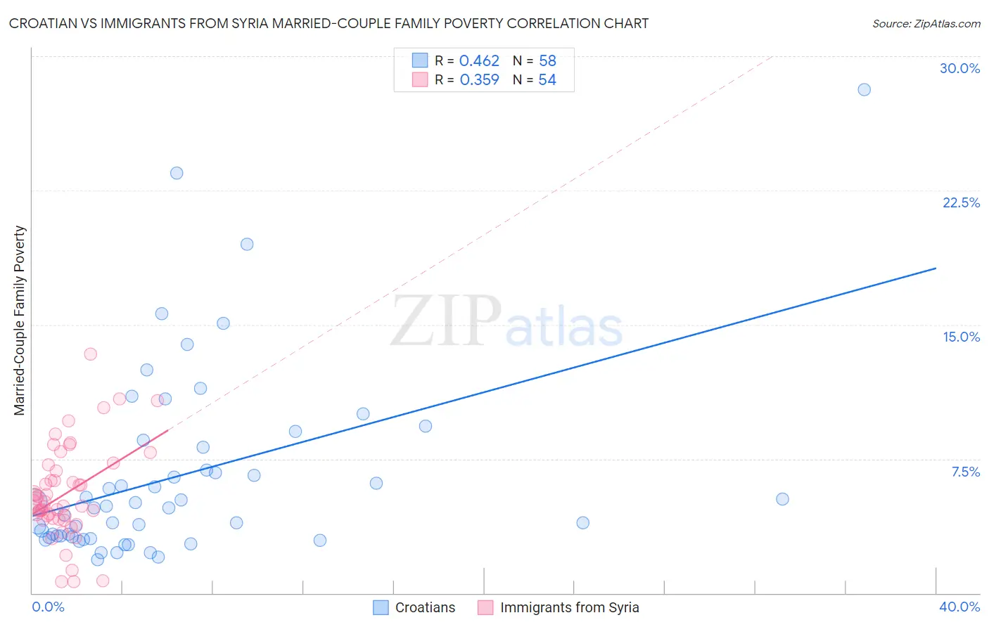 Croatian vs Immigrants from Syria Married-Couple Family Poverty