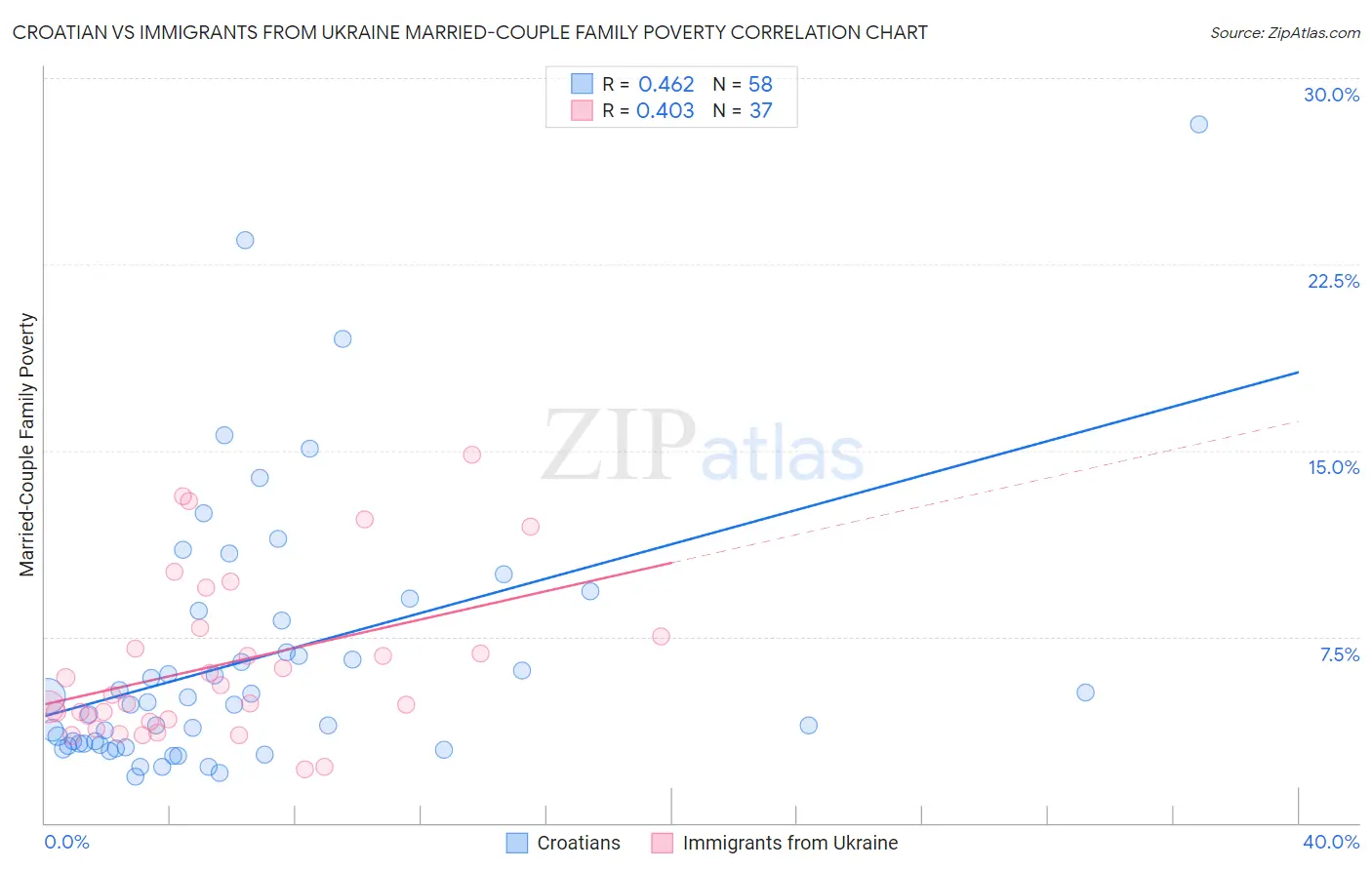 Croatian vs Immigrants from Ukraine Married-Couple Family Poverty