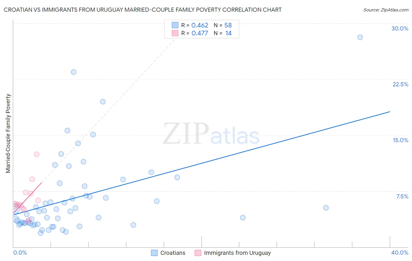 Croatian vs Immigrants from Uruguay Married-Couple Family Poverty
