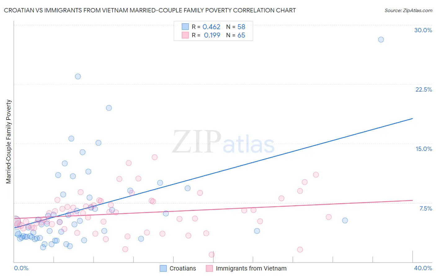 Croatian vs Immigrants from Vietnam Married-Couple Family Poverty