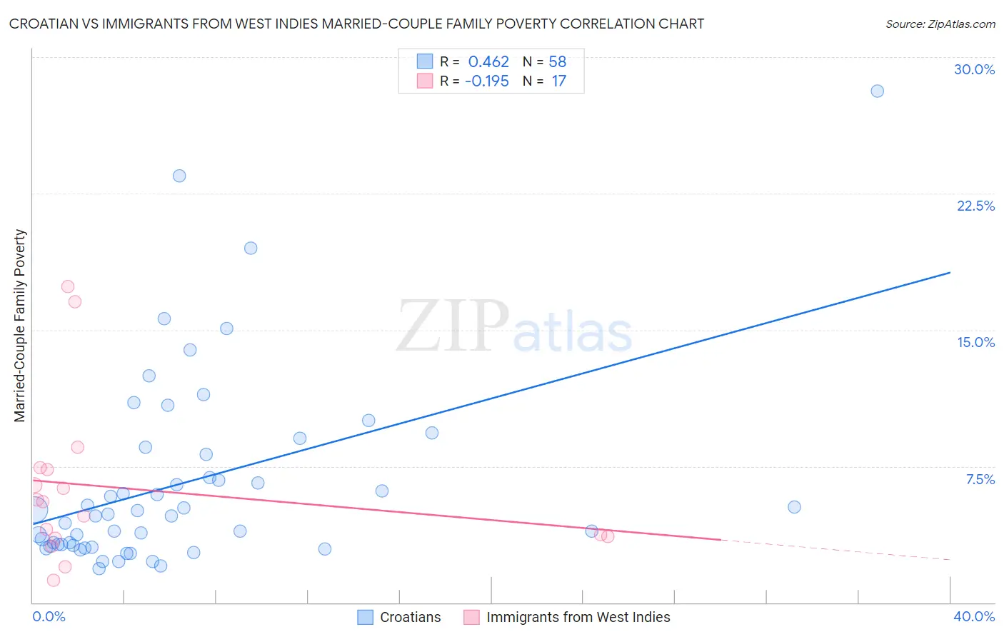 Croatian vs Immigrants from West Indies Married-Couple Family Poverty