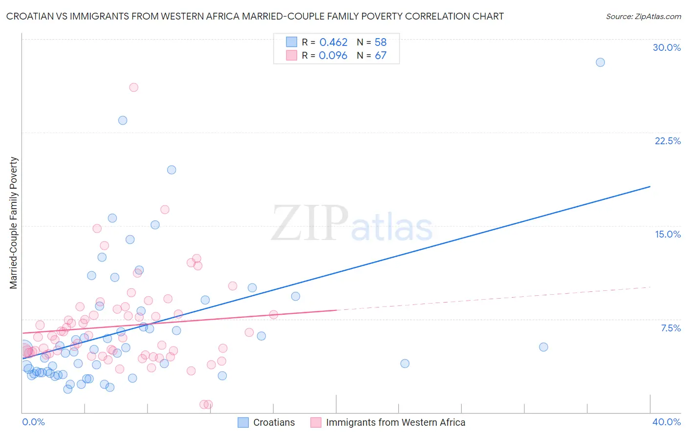 Croatian vs Immigrants from Western Africa Married-Couple Family Poverty