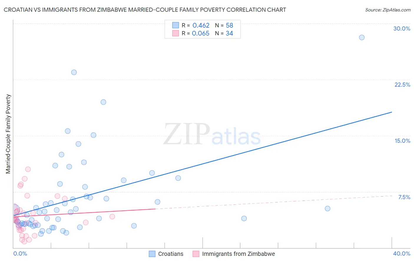 Croatian vs Immigrants from Zimbabwe Married-Couple Family Poverty