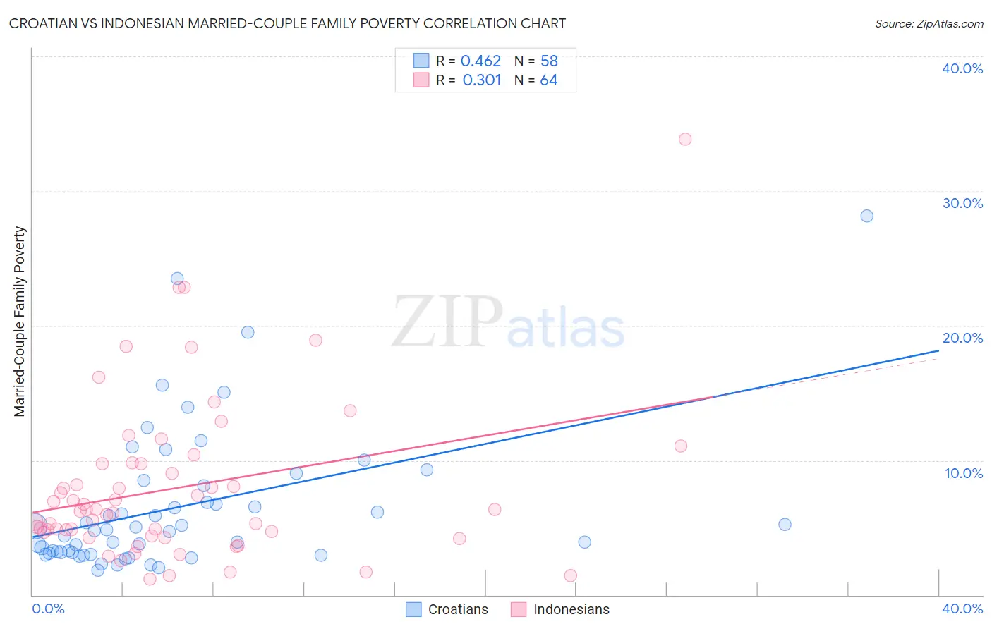 Croatian vs Indonesian Married-Couple Family Poverty