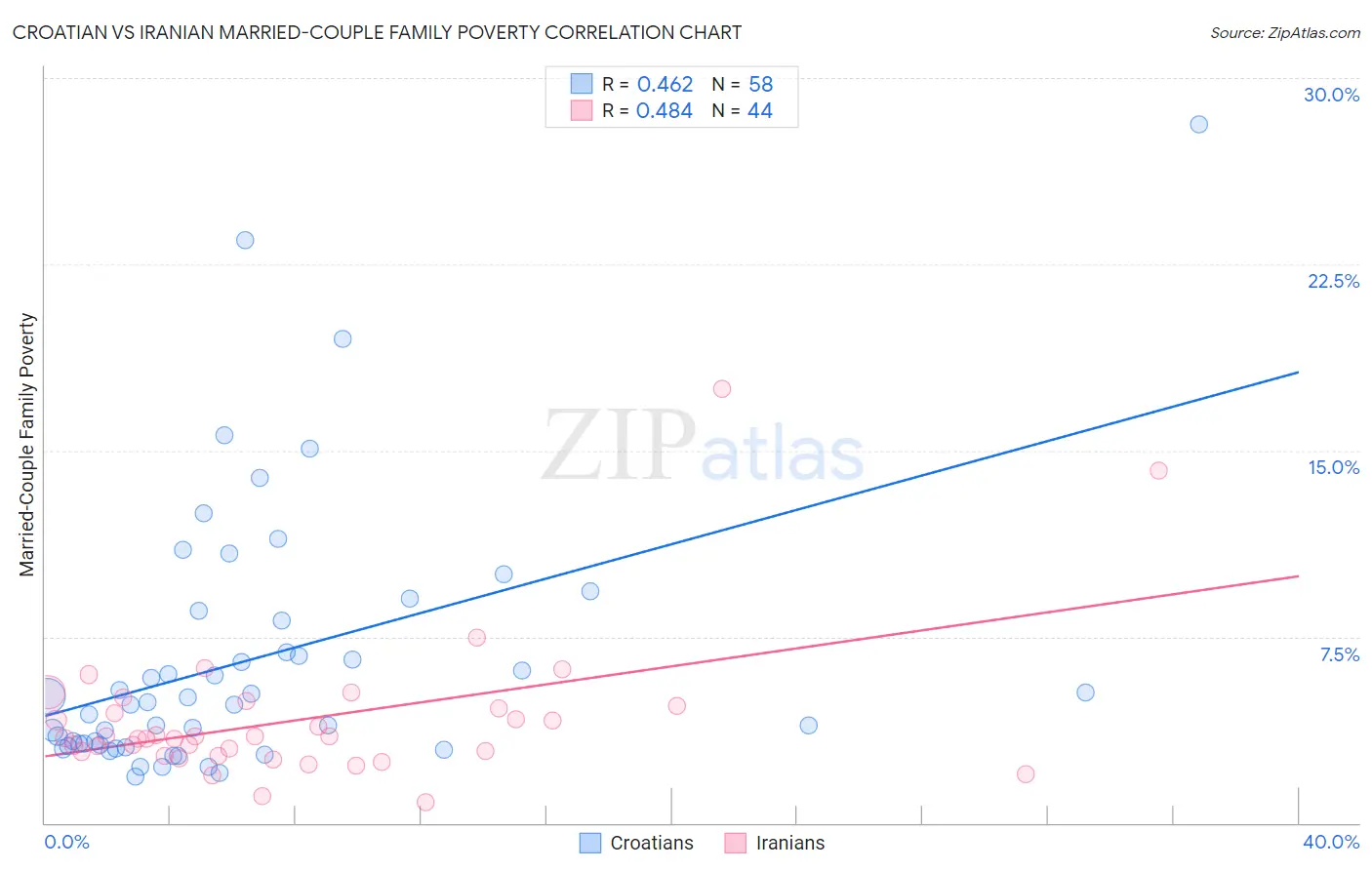 Croatian vs Iranian Married-Couple Family Poverty