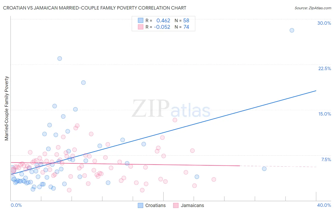 Croatian vs Jamaican Married-Couple Family Poverty