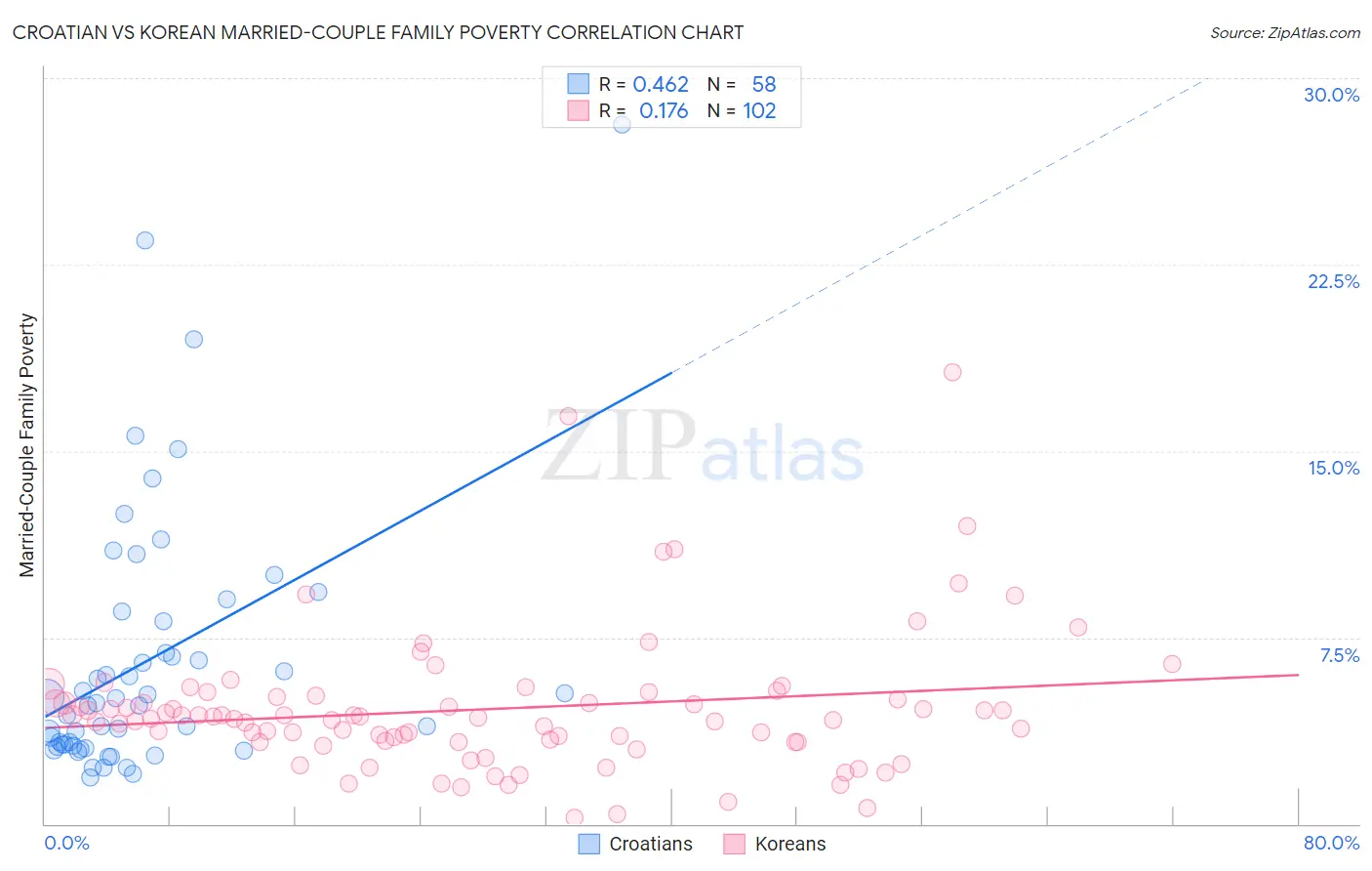 Croatian vs Korean Married-Couple Family Poverty