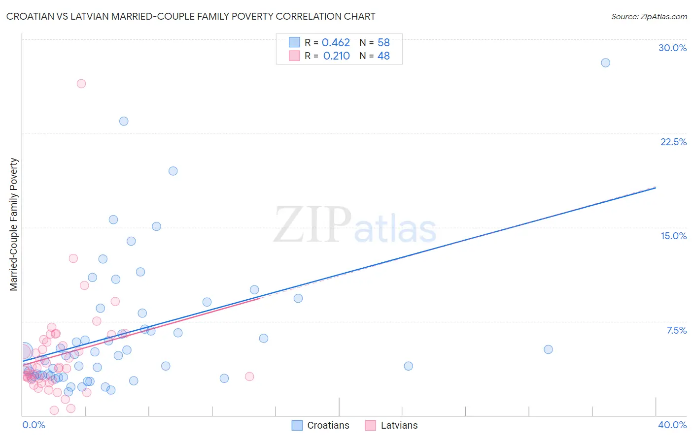 Croatian vs Latvian Married-Couple Family Poverty