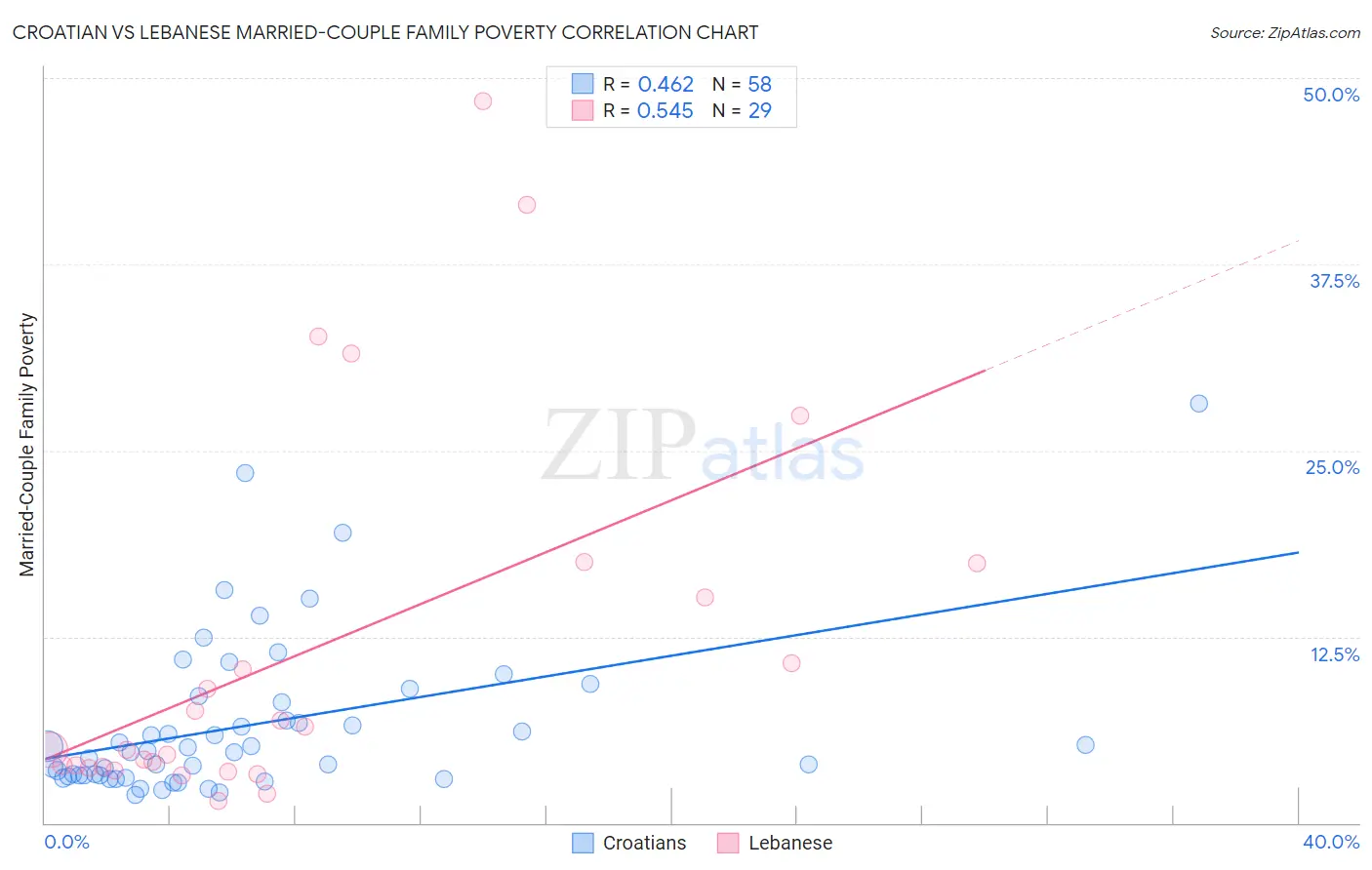 Croatian vs Lebanese Married-Couple Family Poverty