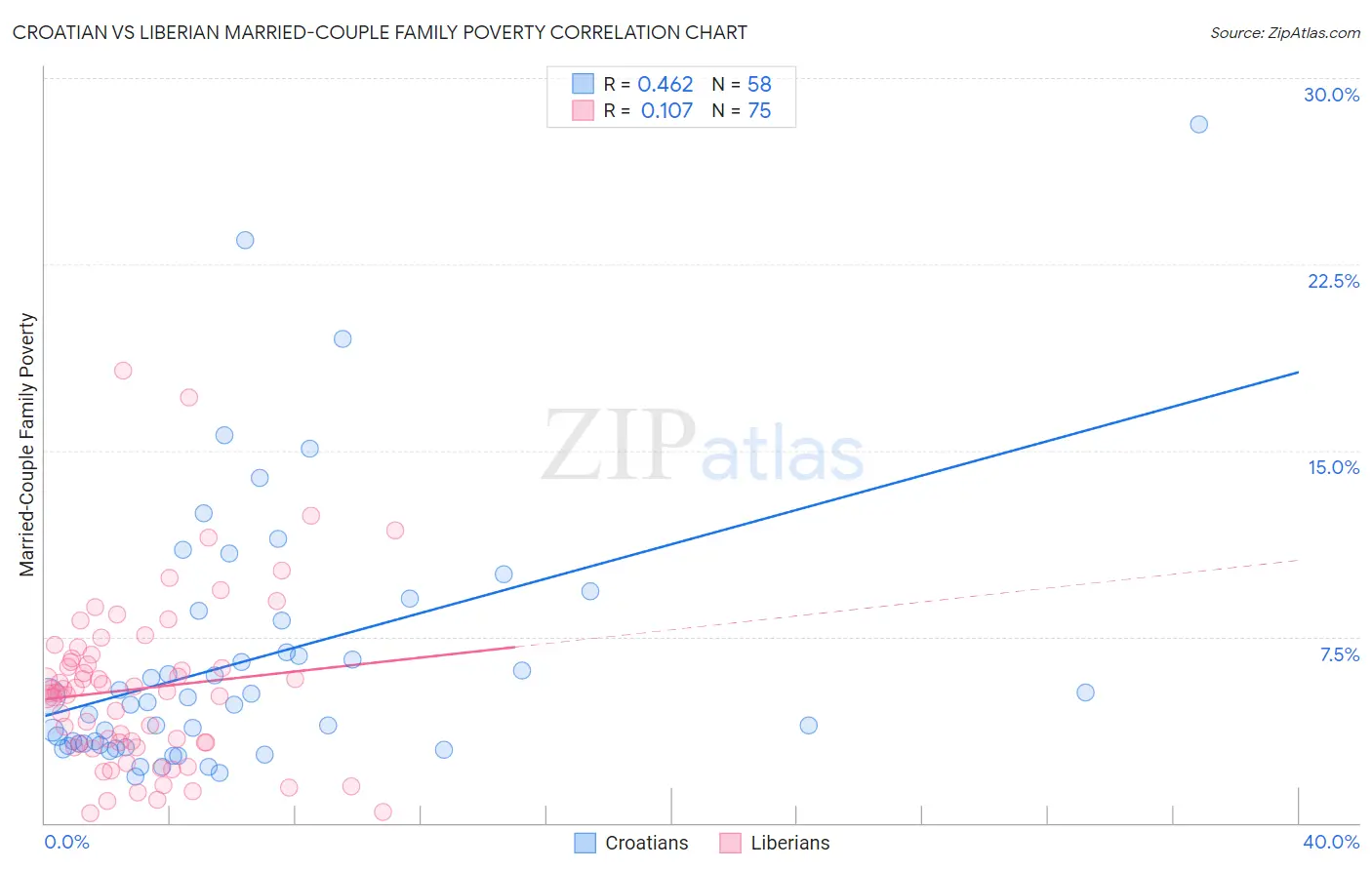 Croatian vs Liberian Married-Couple Family Poverty