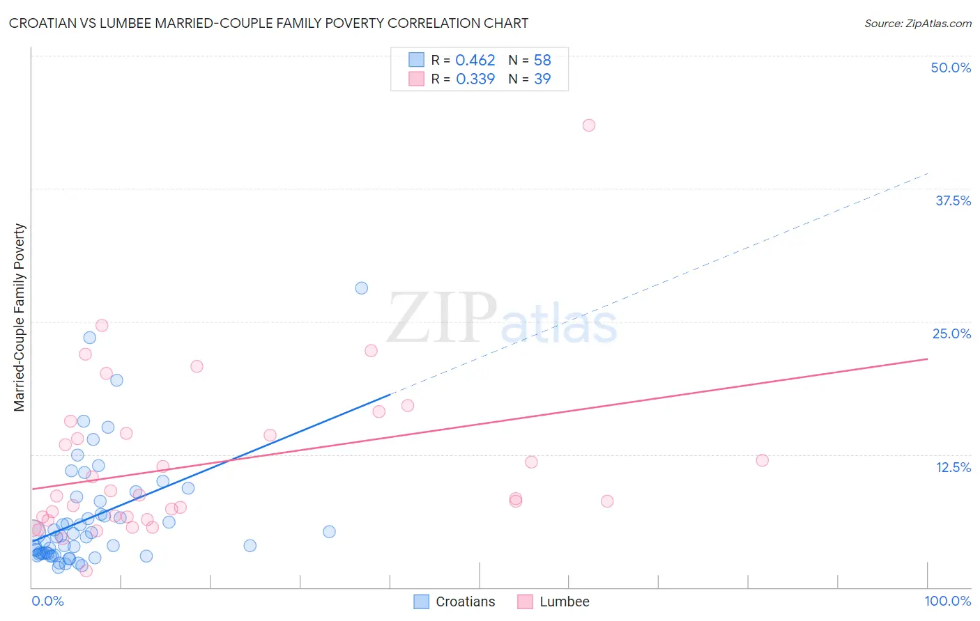 Croatian vs Lumbee Married-Couple Family Poverty