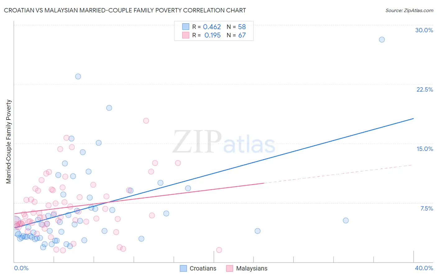 Croatian vs Malaysian Married-Couple Family Poverty