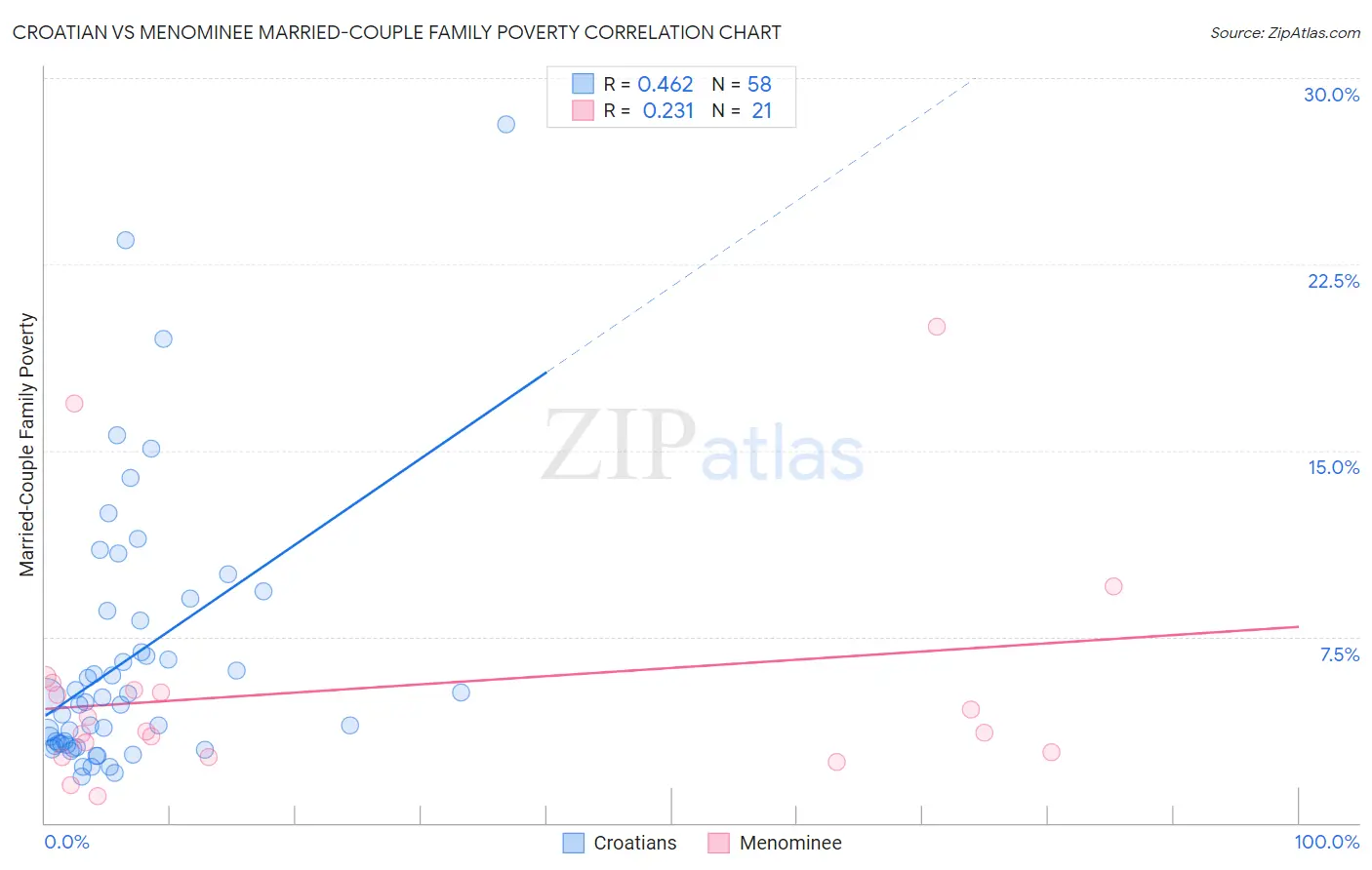 Croatian vs Menominee Married-Couple Family Poverty