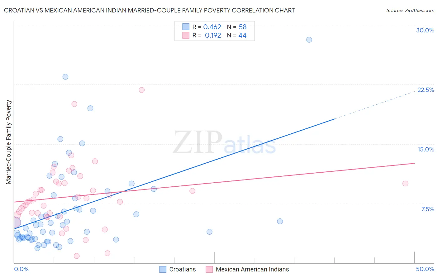 Croatian vs Mexican American Indian Married-Couple Family Poverty