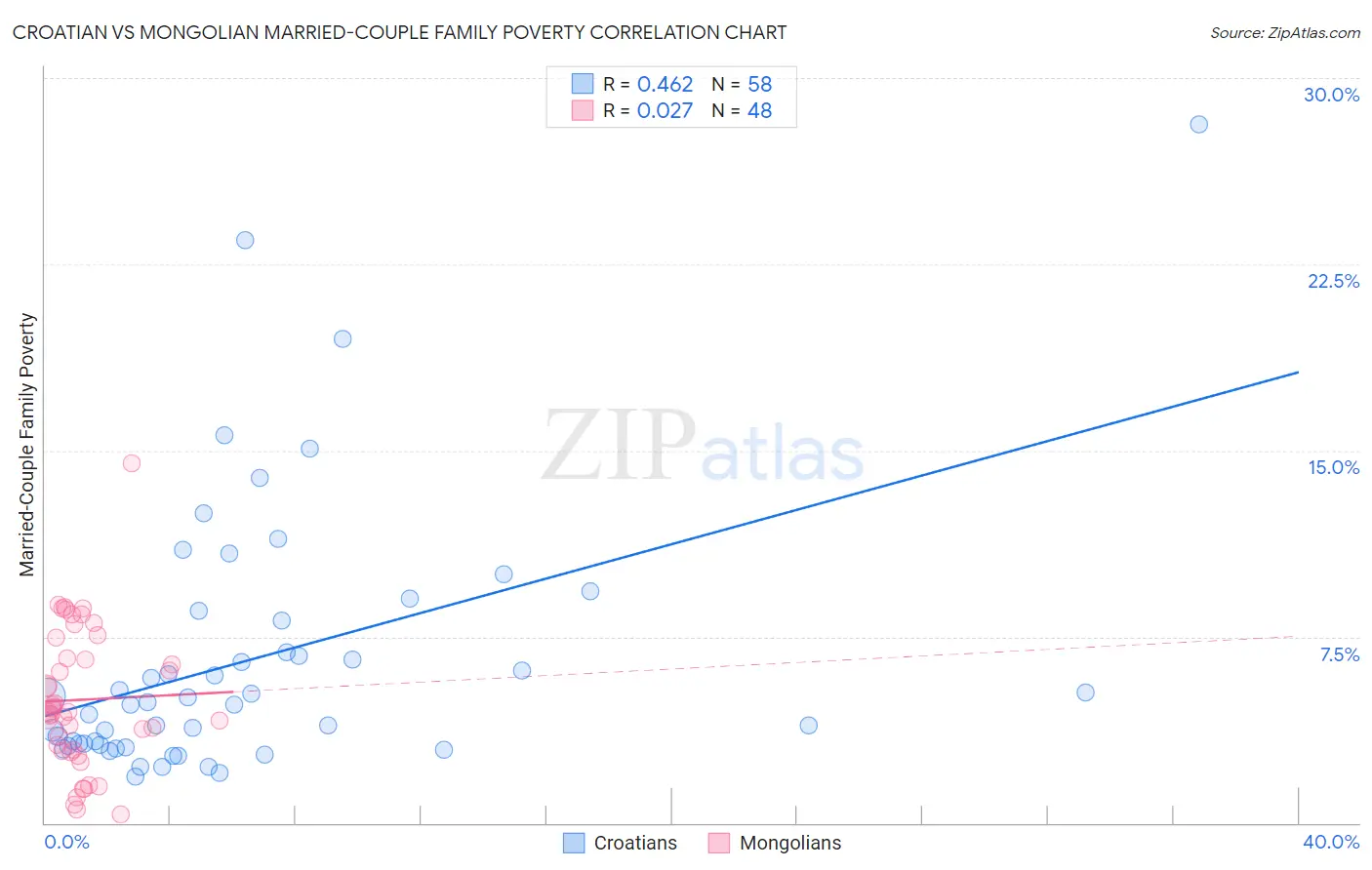 Croatian vs Mongolian Married-Couple Family Poverty