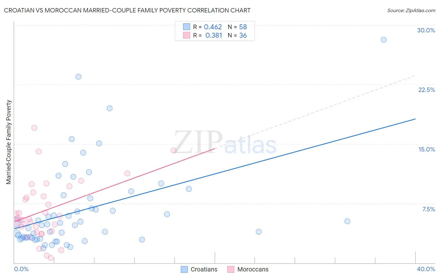 Croatian vs Moroccan Married-Couple Family Poverty