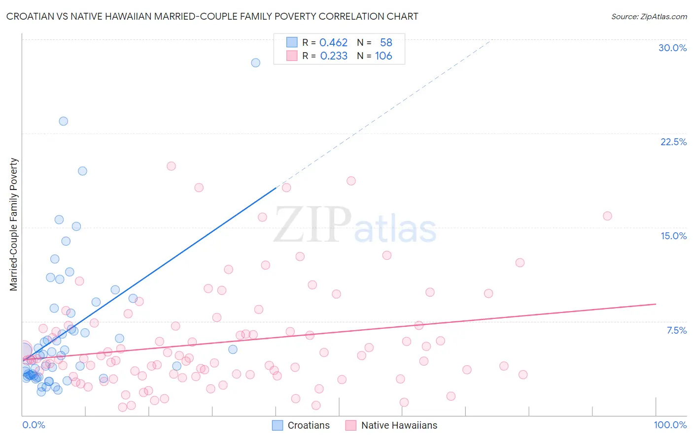 Croatian vs Native Hawaiian Married-Couple Family Poverty