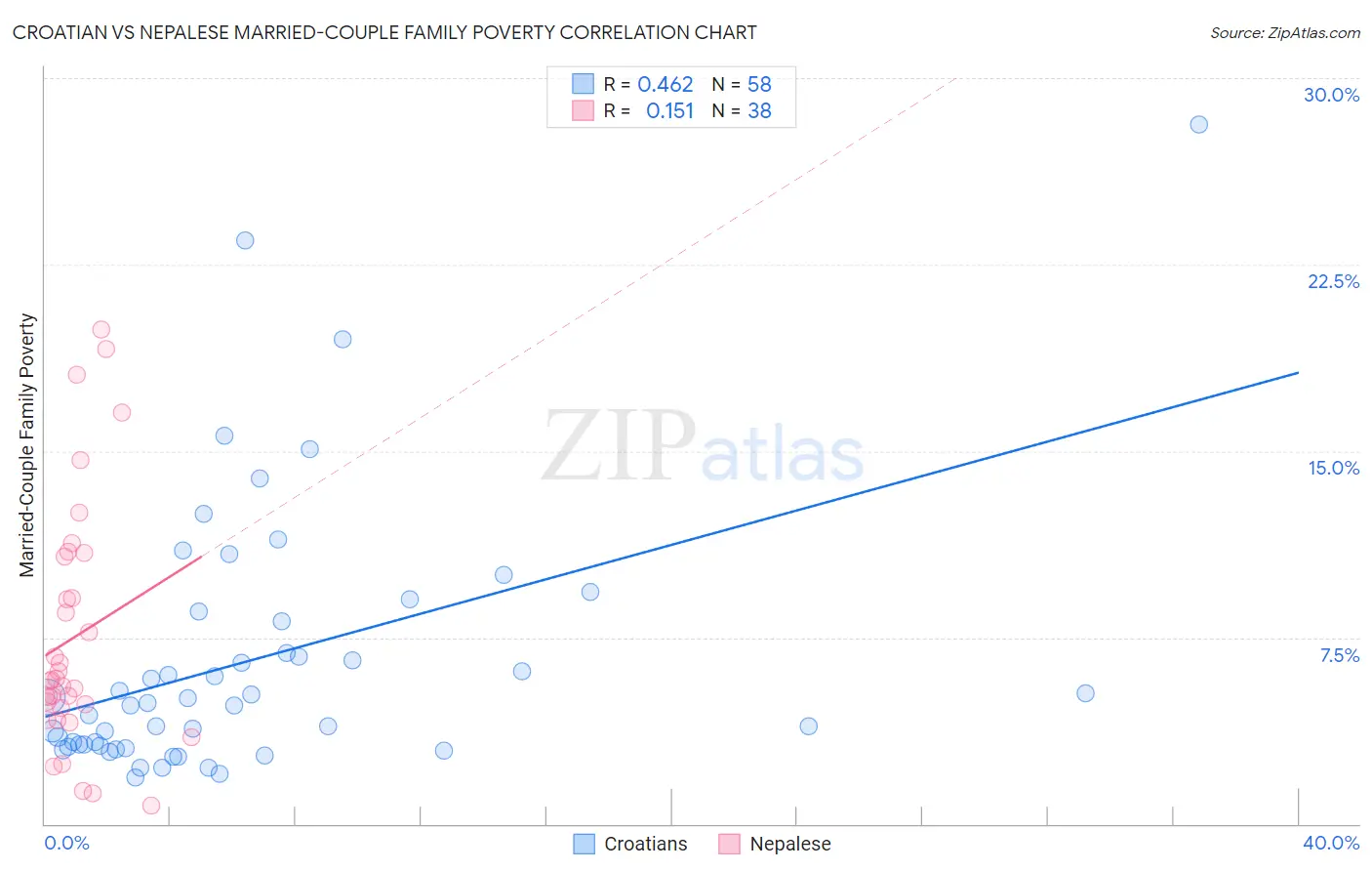 Croatian vs Nepalese Married-Couple Family Poverty