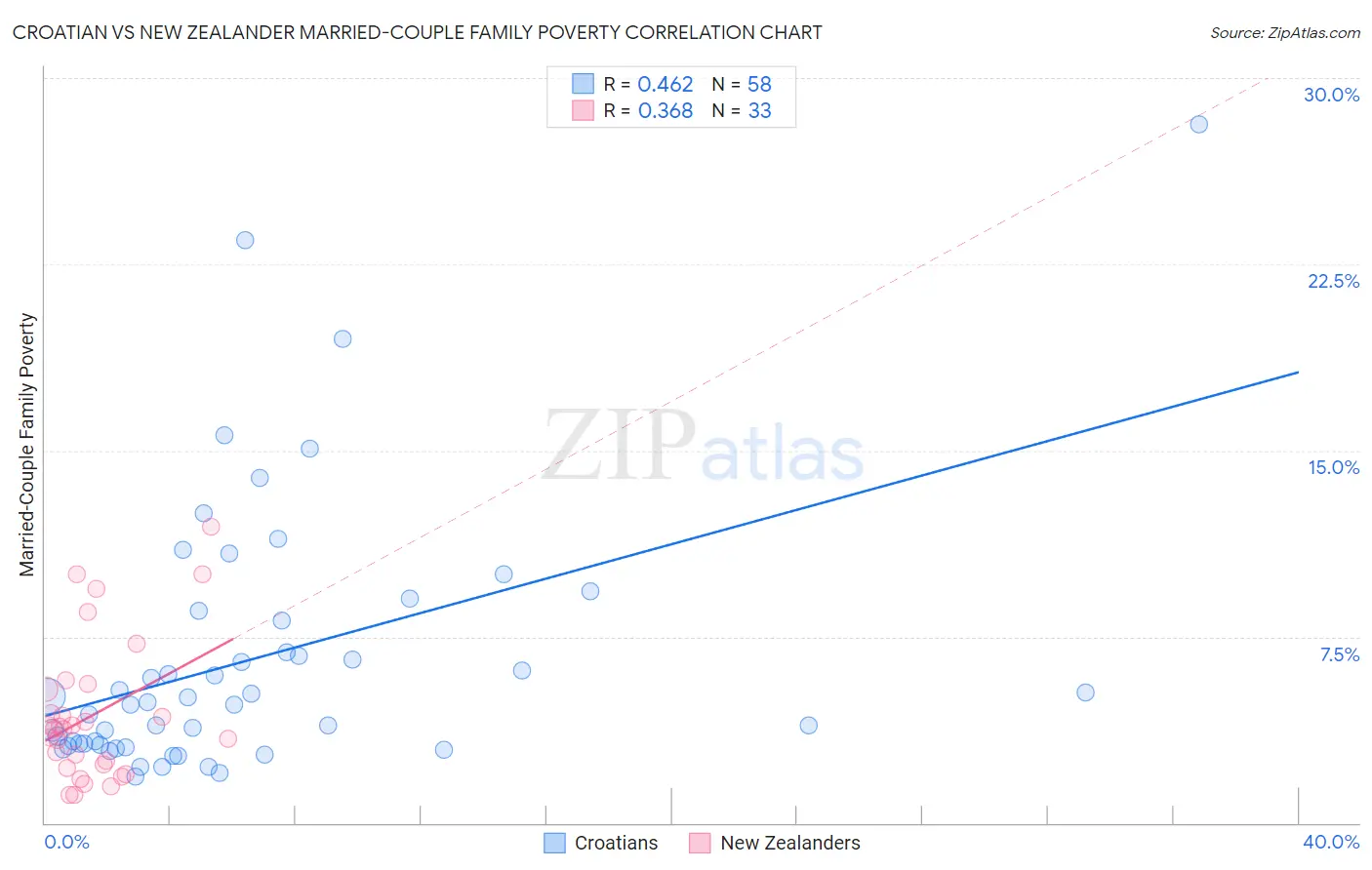 Croatian vs New Zealander Married-Couple Family Poverty