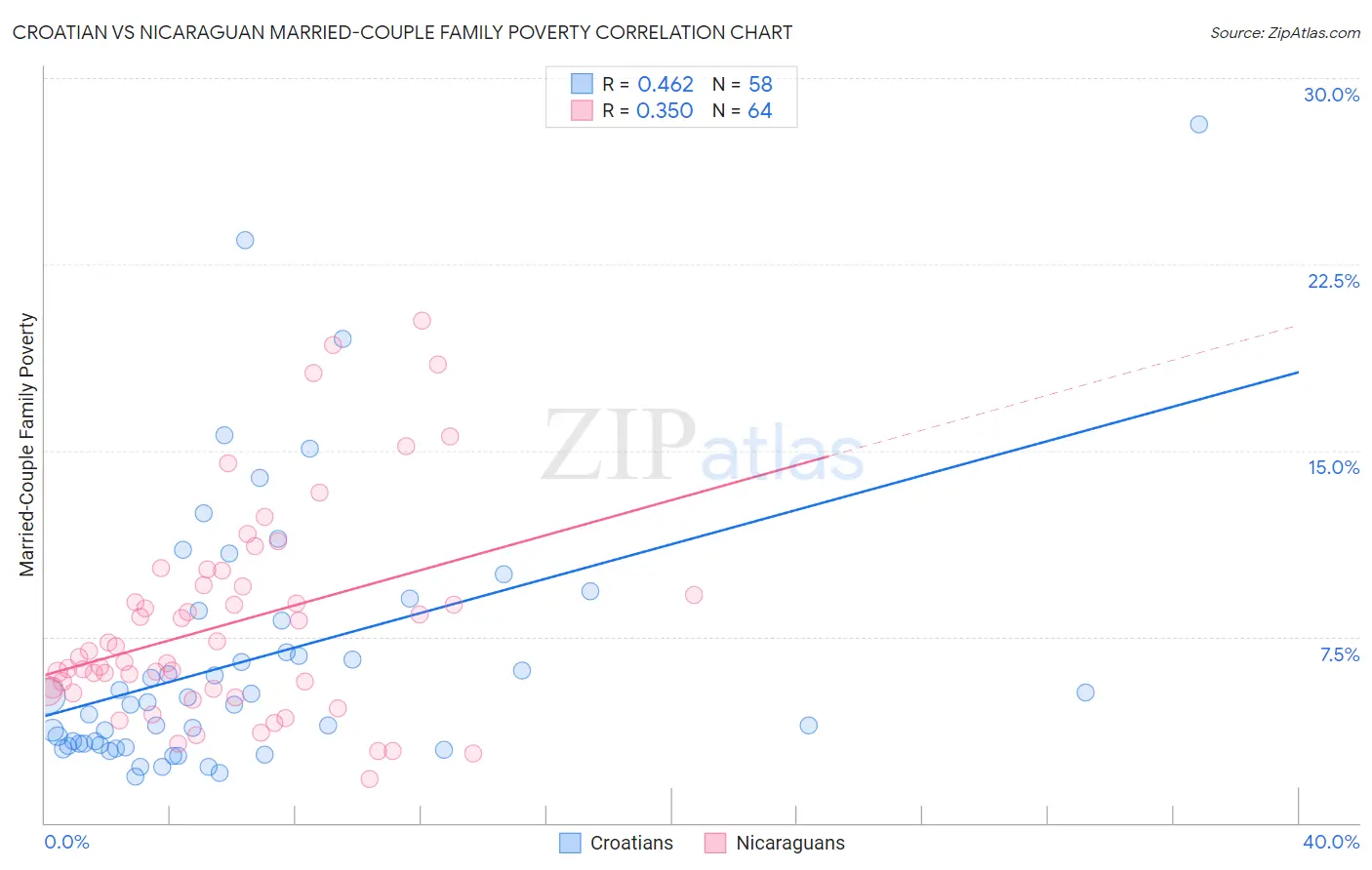 Croatian vs Nicaraguan Married-Couple Family Poverty