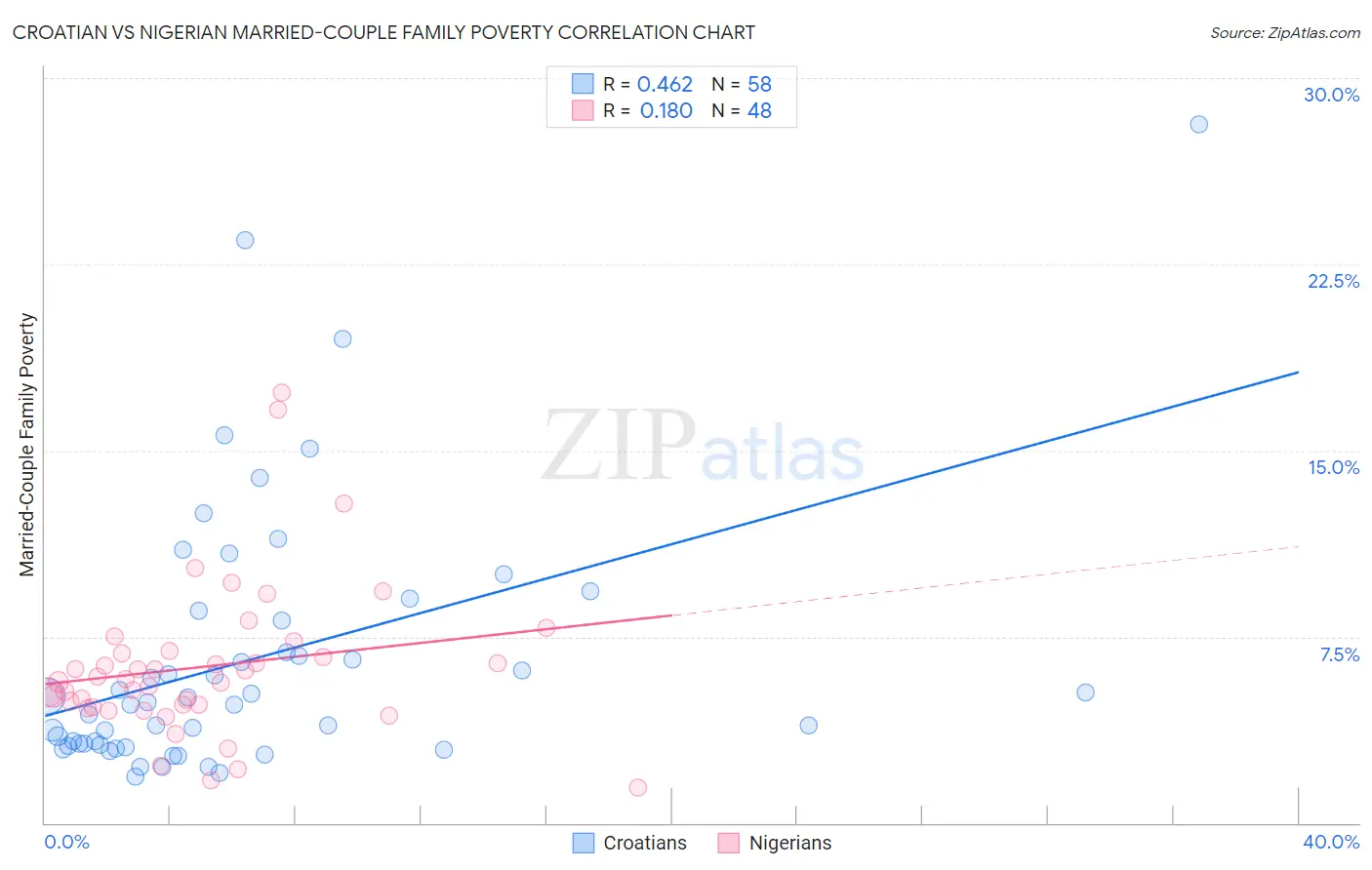 Croatian vs Nigerian Married-Couple Family Poverty