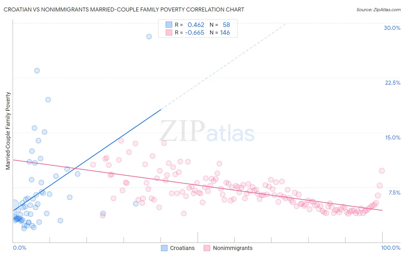 Croatian vs Nonimmigrants Married-Couple Family Poverty
