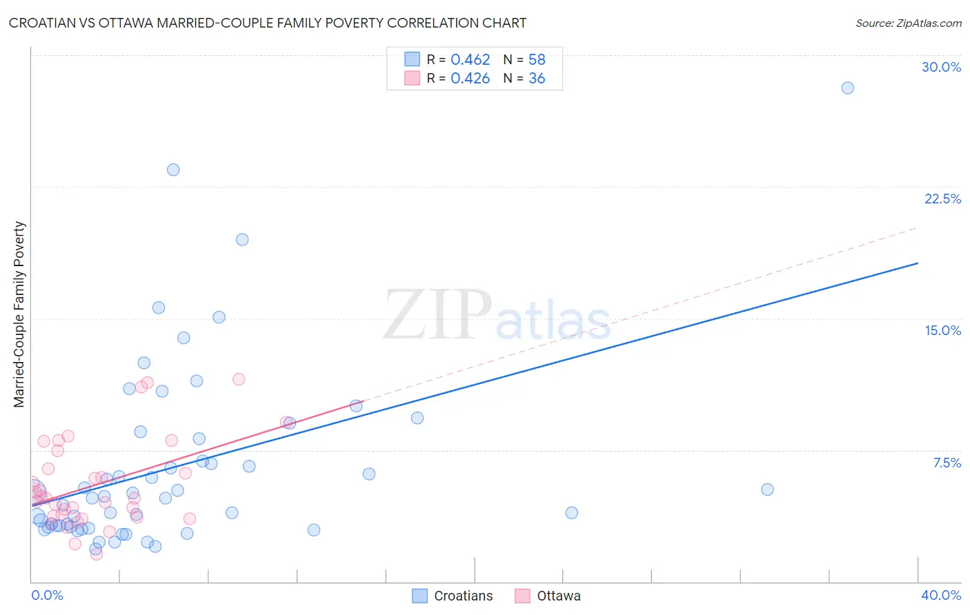 Croatian vs Ottawa Married-Couple Family Poverty