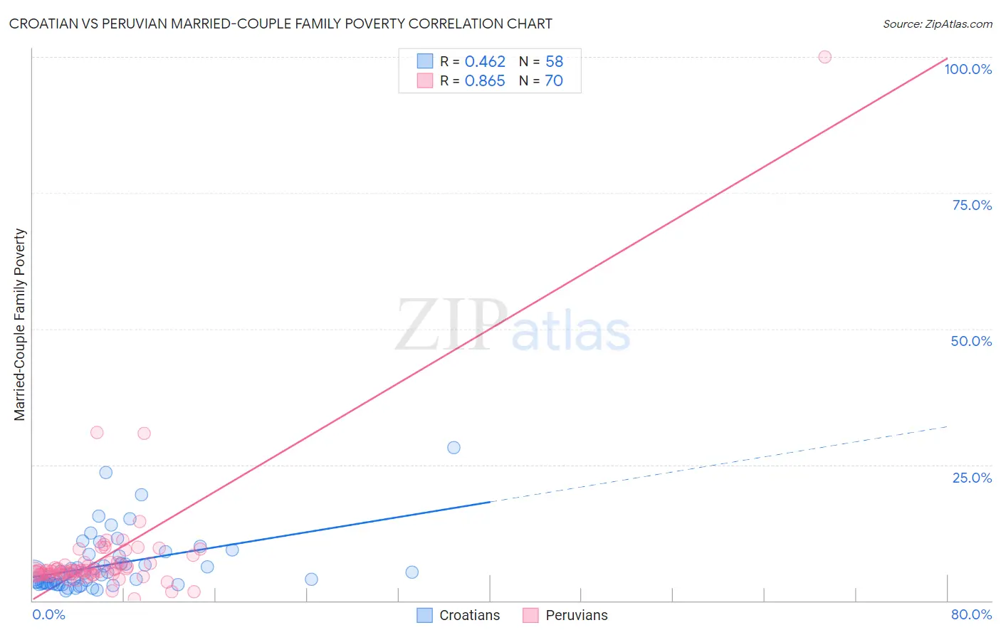 Croatian vs Peruvian Married-Couple Family Poverty