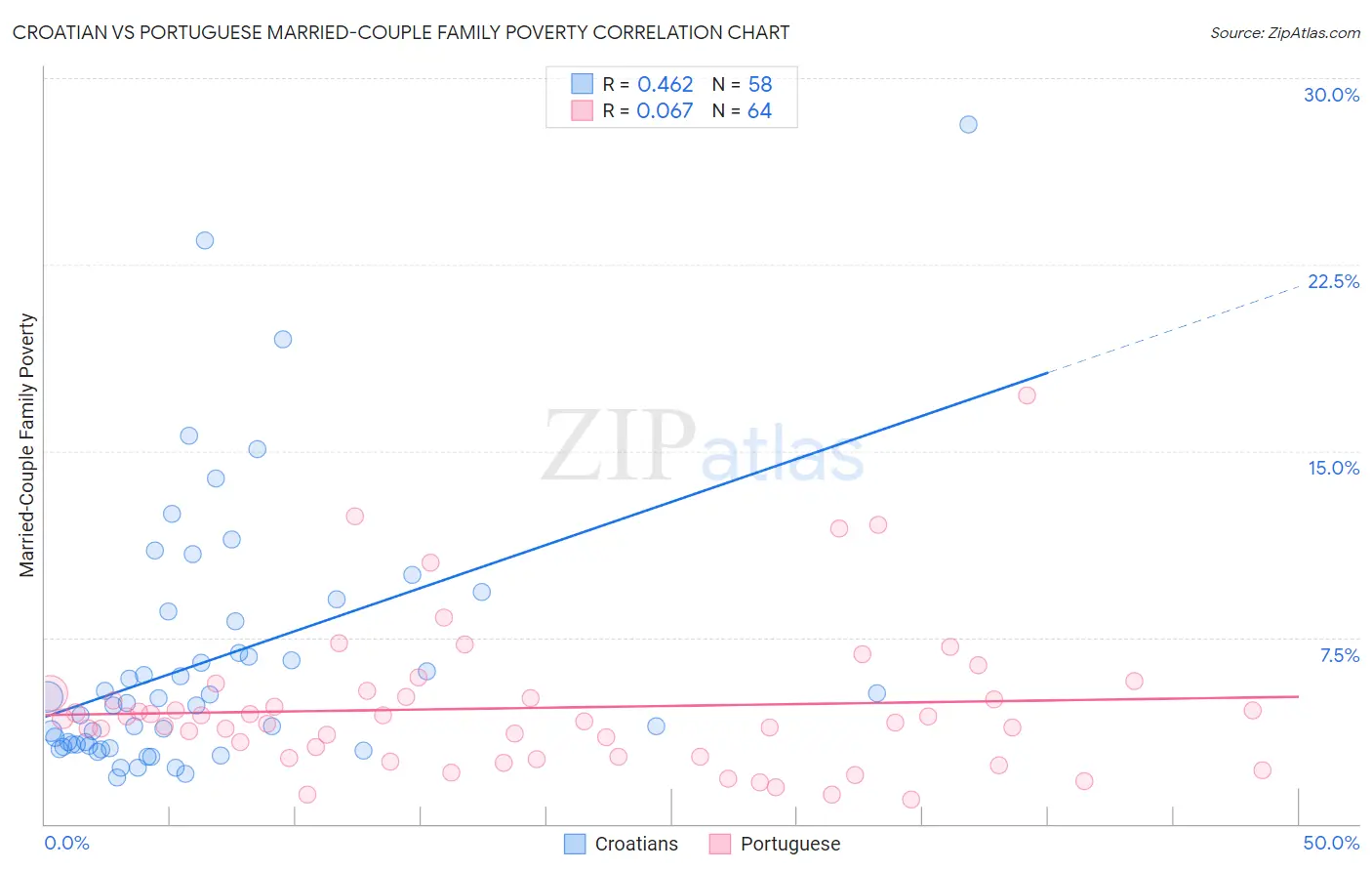 Croatian vs Portuguese Married-Couple Family Poverty