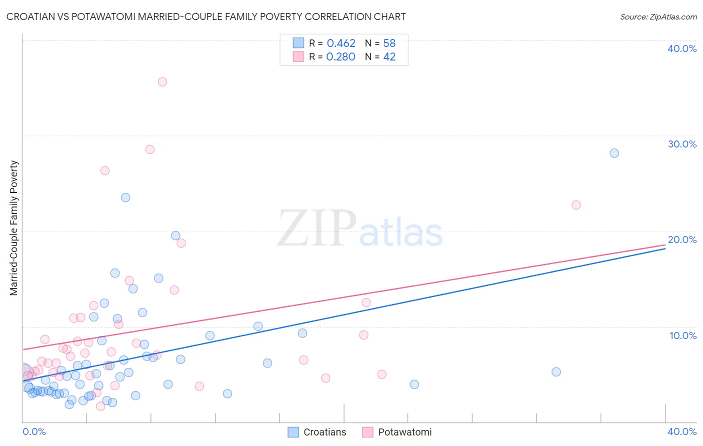 Croatian vs Potawatomi Married-Couple Family Poverty