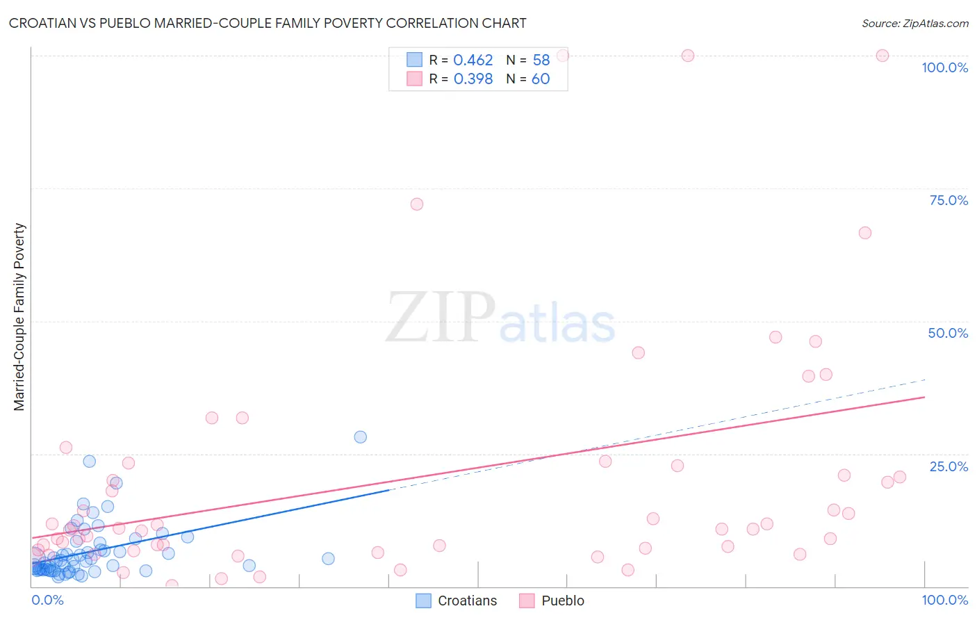 Croatian vs Pueblo Married-Couple Family Poverty