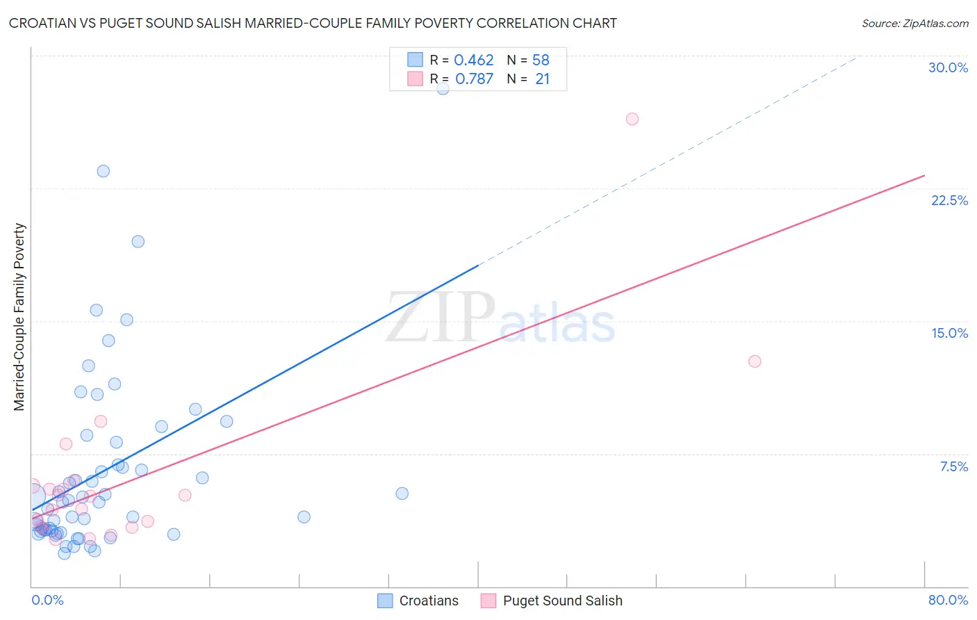 Croatian vs Puget Sound Salish Married-Couple Family Poverty