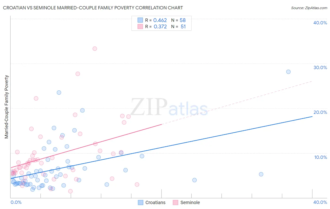 Croatian vs Seminole Married-Couple Family Poverty