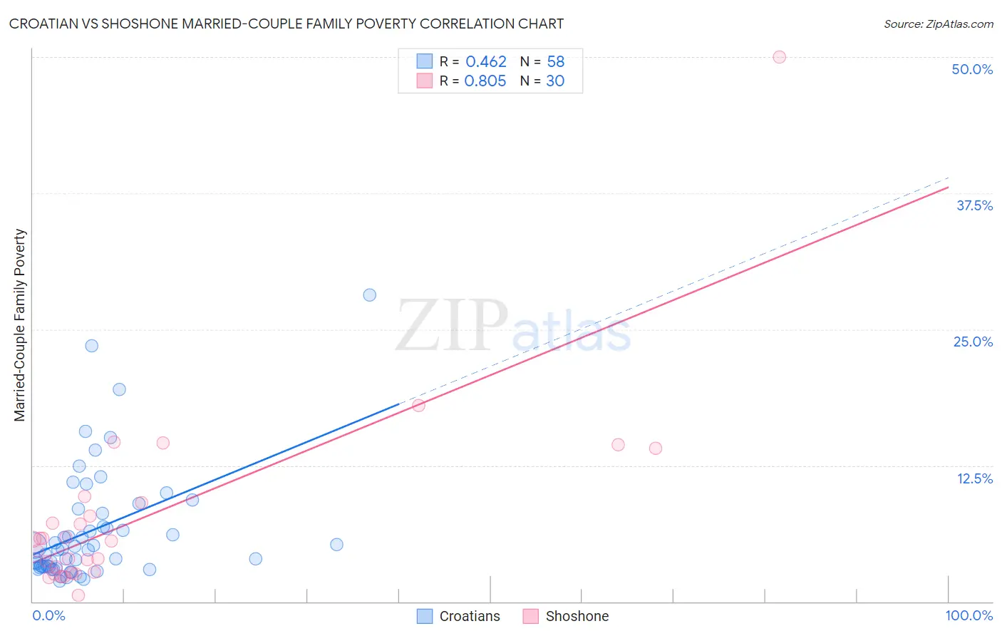 Croatian vs Shoshone Married-Couple Family Poverty