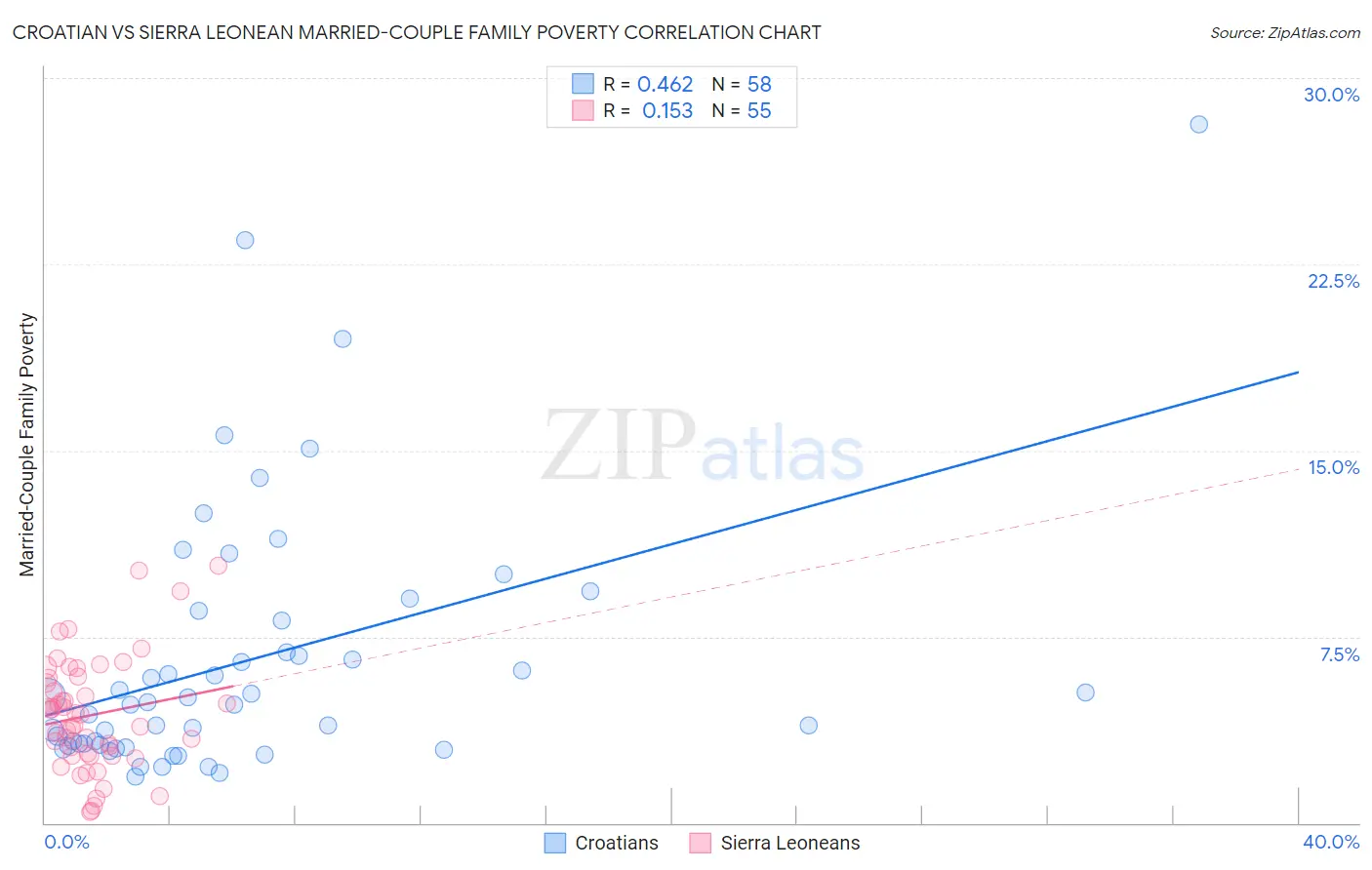 Croatian vs Sierra Leonean Married-Couple Family Poverty