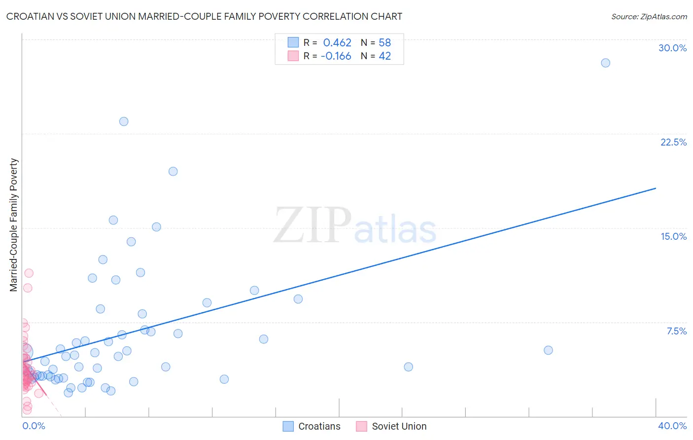 Croatian vs Soviet Union Married-Couple Family Poverty