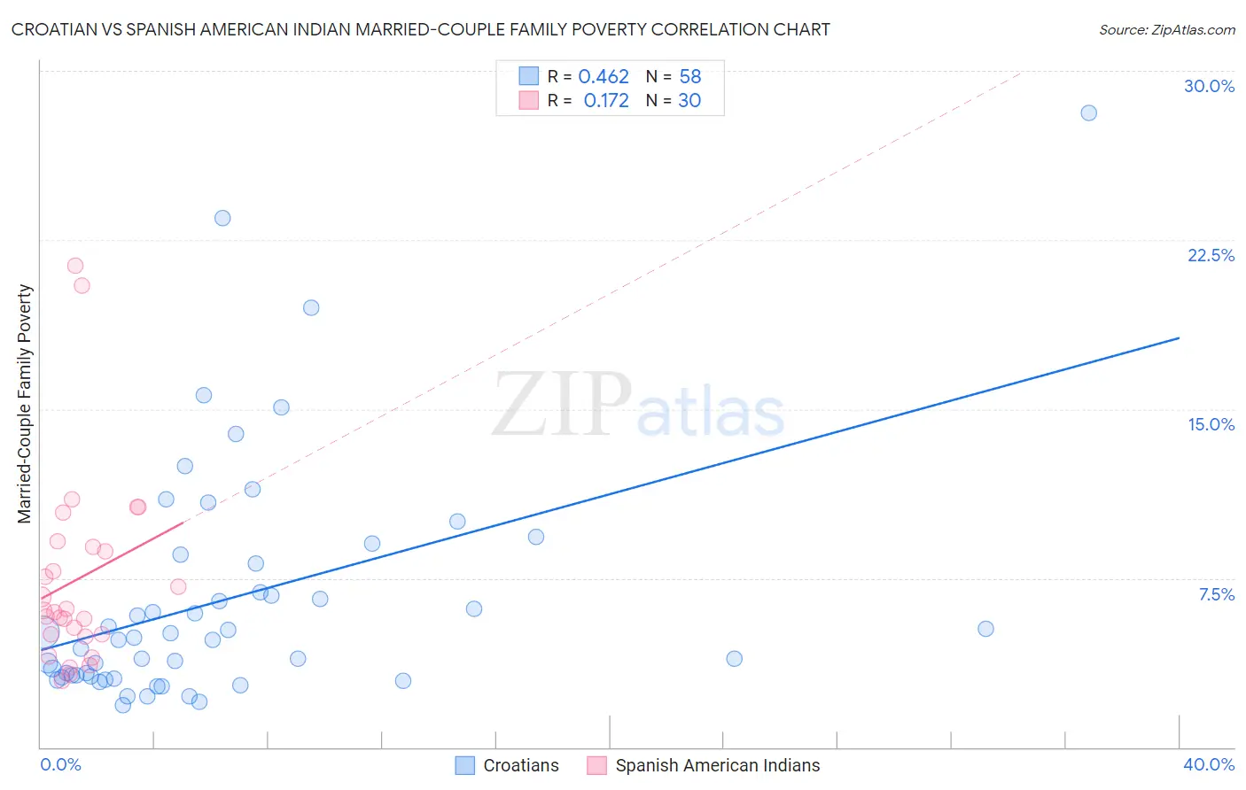 Croatian vs Spanish American Indian Married-Couple Family Poverty