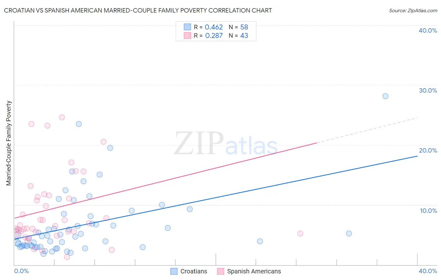 Croatian vs Spanish American Married-Couple Family Poverty