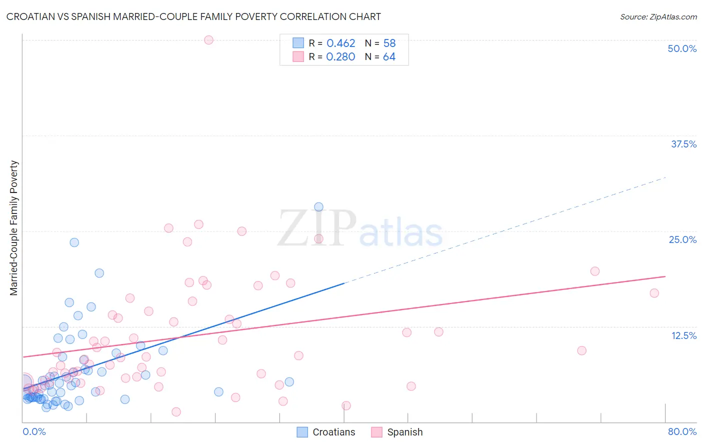 Croatian vs Spanish Married-Couple Family Poverty