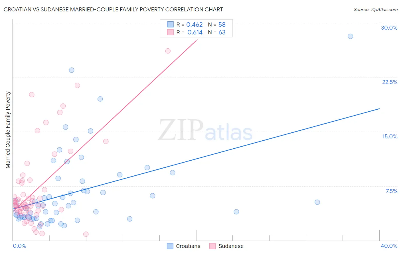 Croatian vs Sudanese Married-Couple Family Poverty