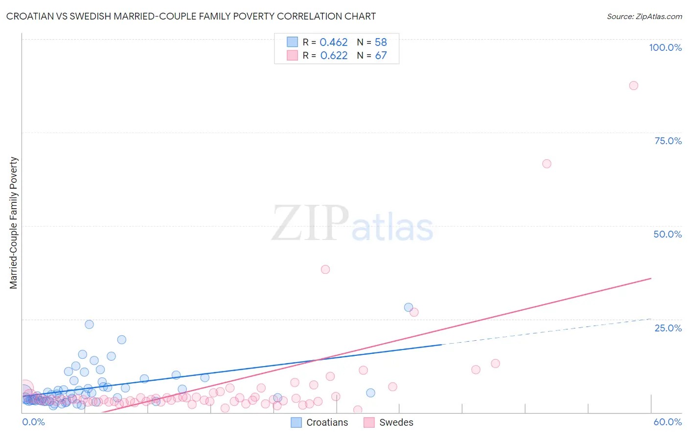 Croatian vs Swedish Married-Couple Family Poverty