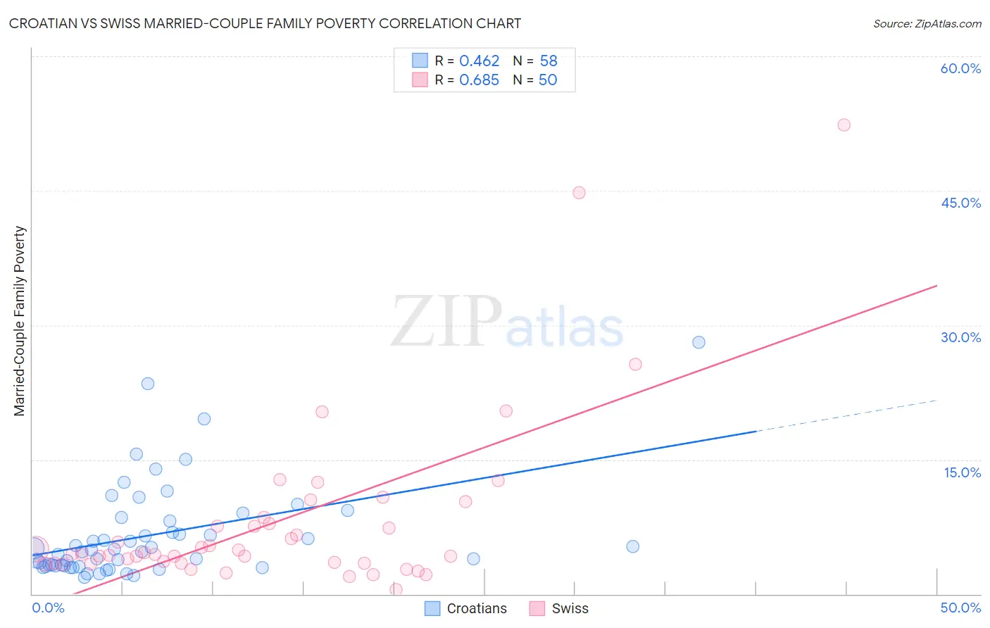 Croatian vs Swiss Married-Couple Family Poverty