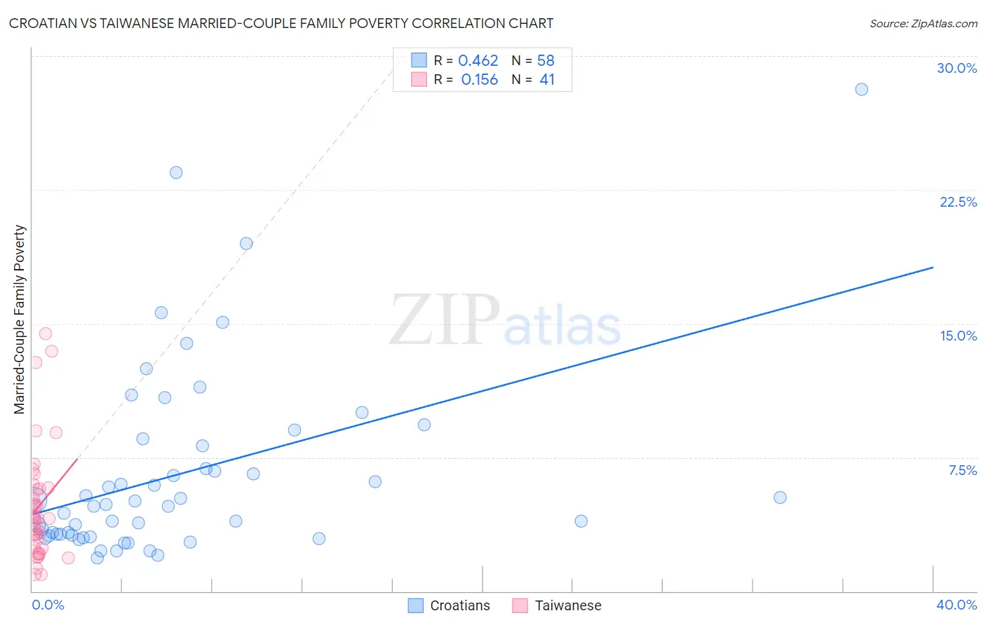 Croatian vs Taiwanese Married-Couple Family Poverty