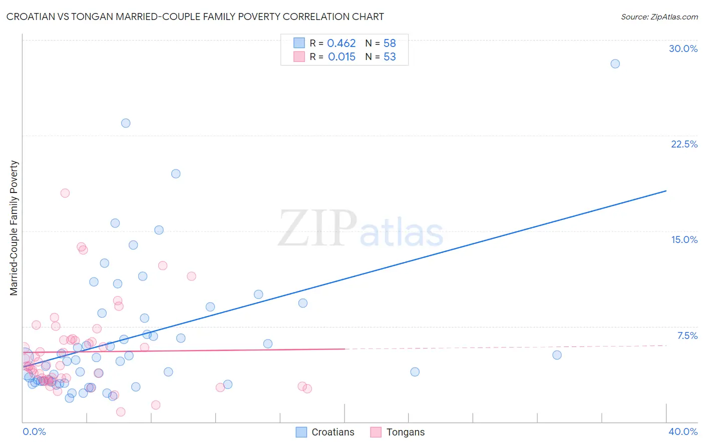 Croatian vs Tongan Married-Couple Family Poverty