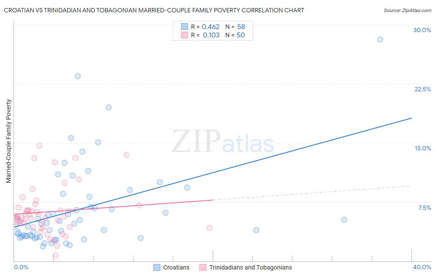 Croatian vs Trinidadian and Tobagonian Married-Couple Family Poverty